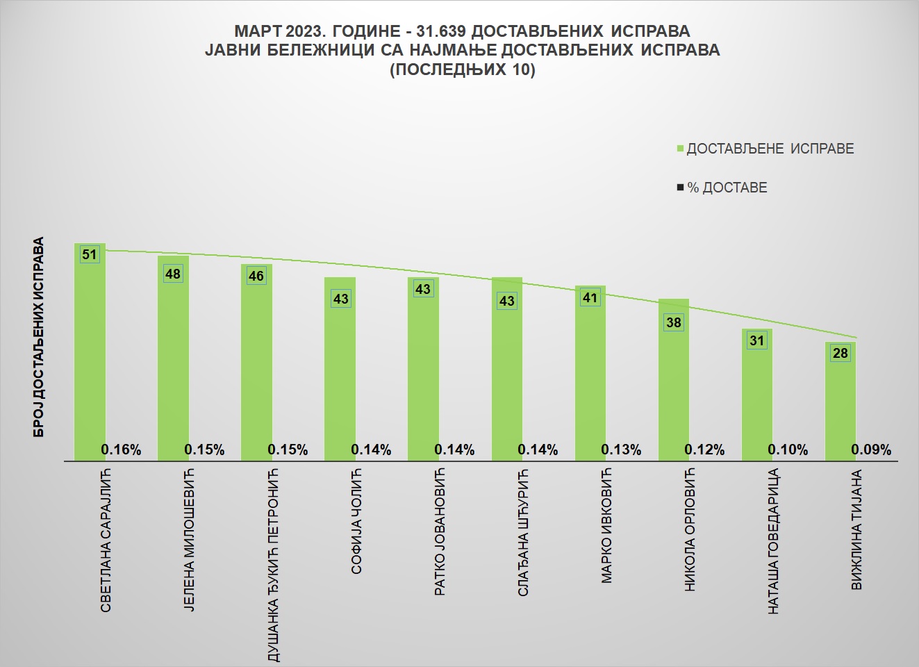 /content/pages/onama/статистика/2023/04/Grafik 2-mart23.jpg